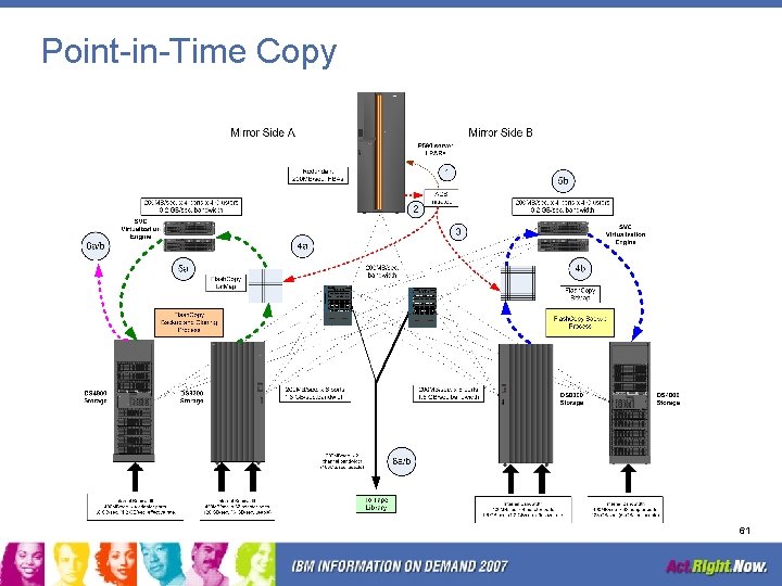 Point-in-Time Copy 61 