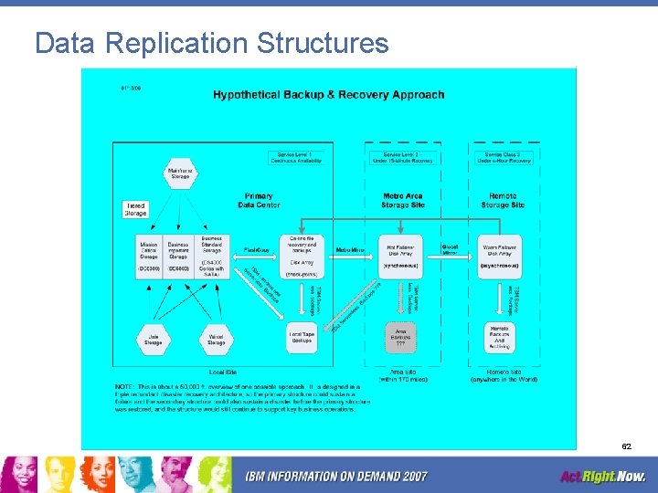 Data Replication Structures 62 