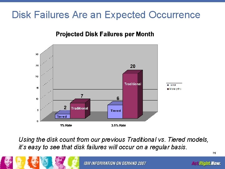 Disk Failures Are an Expected Occurrence Using the disk count from our previous Traditional