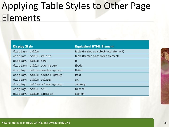 Applying Table Styles to Other Page Elements New Perspectives on HTML, XHTML, and Dynamic