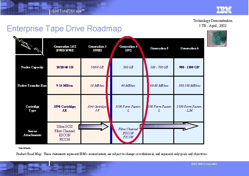 IBM Total. Storage™ Technology Demonstration 1 TB - April , 2002 Enterprise Tape Drive