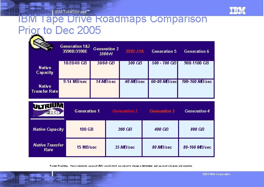 IBM Total. Storage™ IBM Tape Drive Roadmaps Comparison Prior to Dec 2005 Generation 1&2