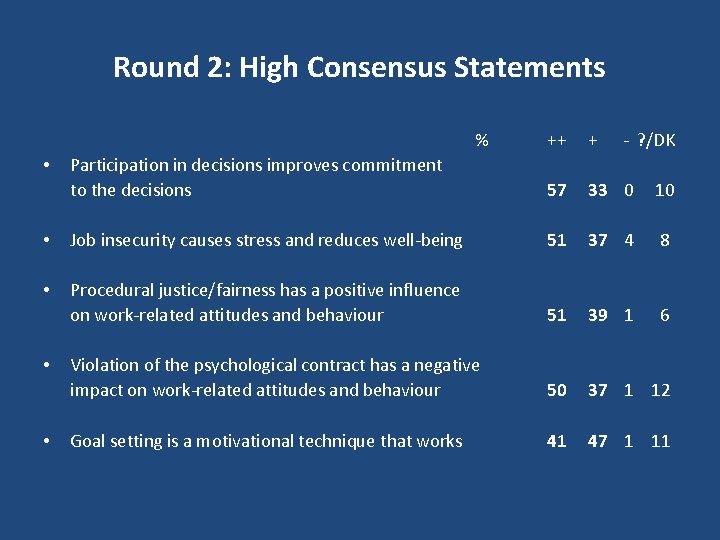 Round 2: High Consensus Statements % ++ + Participation in decisions improves commitment to