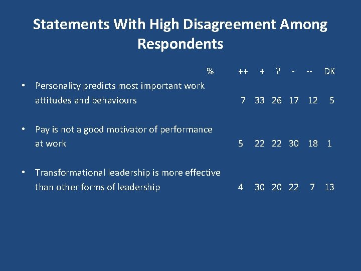 Statements With High Disagreement Among Respondents % ++ + ? - -- DK •