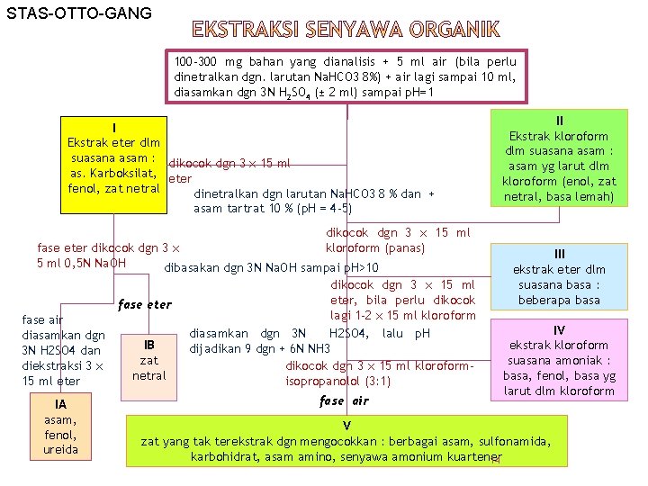 STAS-OTTO-GANG 100 -300 mg bahan yang dianalisis + 5 ml air (bila perlu dinetralkan