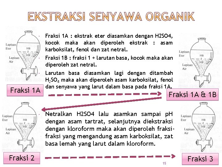  Fraksi 1 A : ekstrak eter diasamkan dengan H 2 SO 4, kocok