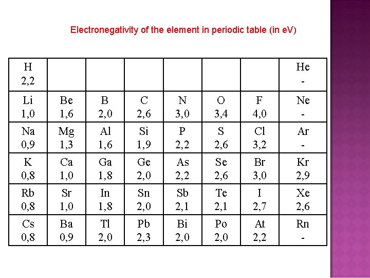 Electronegativity of the element in periodic table (in e. V) H 2, 2 Li