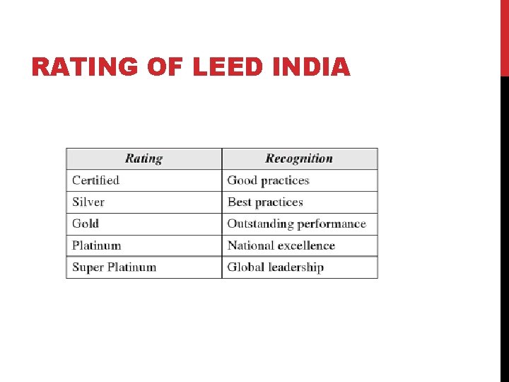 RATING OF LEED INDIA 