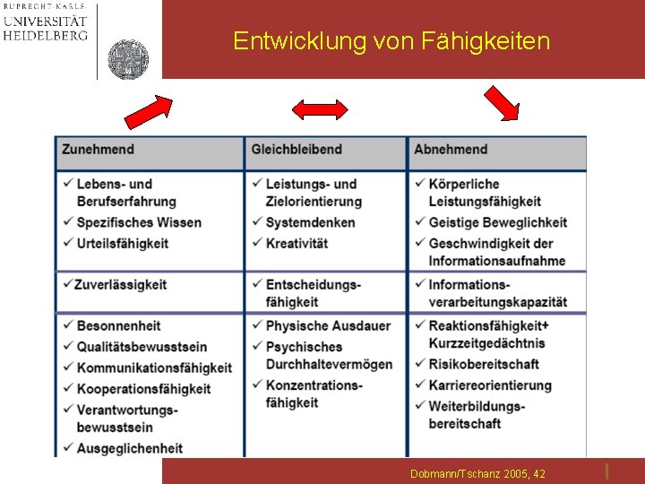 Entwicklung von Fähigkeiten Dobmann/Tschanz 2005, 42 