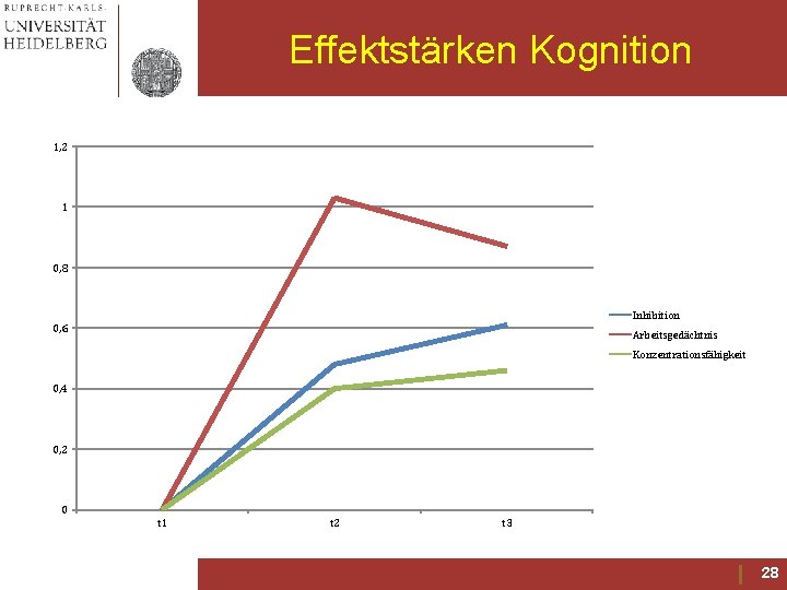 Effektstärken Kognition 1, 2 1 0, 8 Inhibition 0, 6 Arbeitsgedächtnis Konzentrationsfähigkeit 0, 4