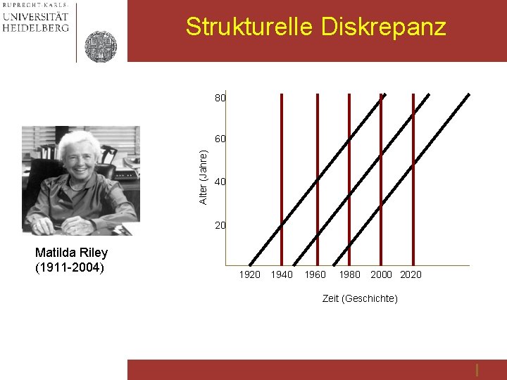 Strukturelle Diskrepanz 80 Alter (Jahre) 60 40 20 Matilda Riley (1911 -2004) 1920 1940