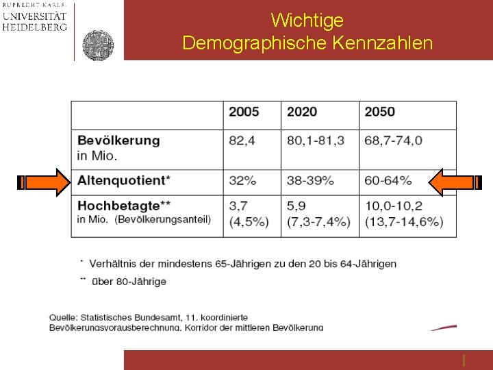 Wichtige Demographische Kennzahlen 