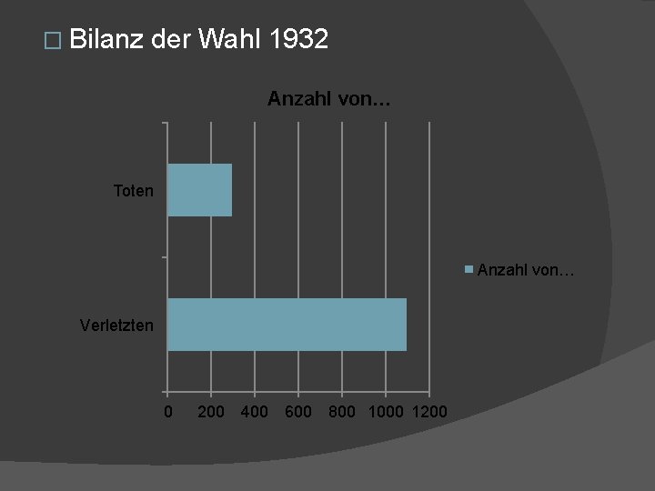 � Bilanz der Wahl 1932 Anzahl von… Toten Anzahl von… Verletzten 0 200 400