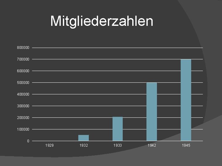 Mitgliederzahlen 800000 700000 600000 500000 400000 300000 200000 100000 0 1929 1932 1933 1942