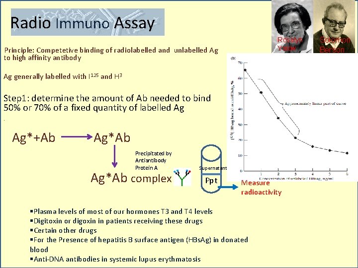 Radio Immuno Assay Rosalyn Yalow Principle: Competetive binding of radiolabelled and unlabelled Ag to