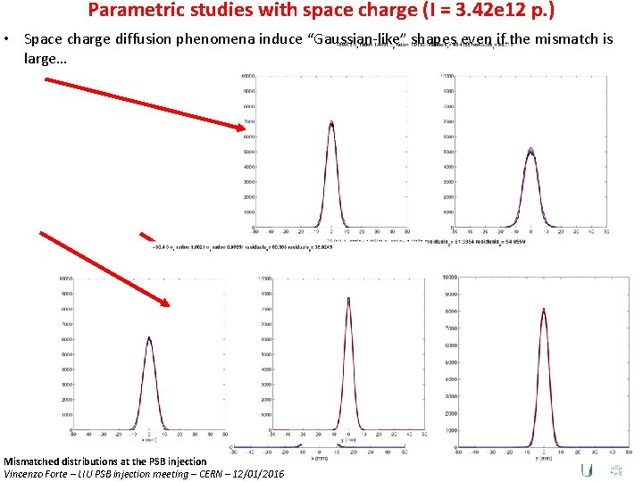Parametric studies with space charge (I = 3. 42 e 12 p. ) •