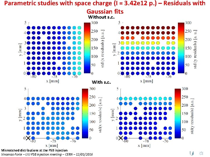 Parametric studies with space charge (I = 3. 42 e 12 p. ) –