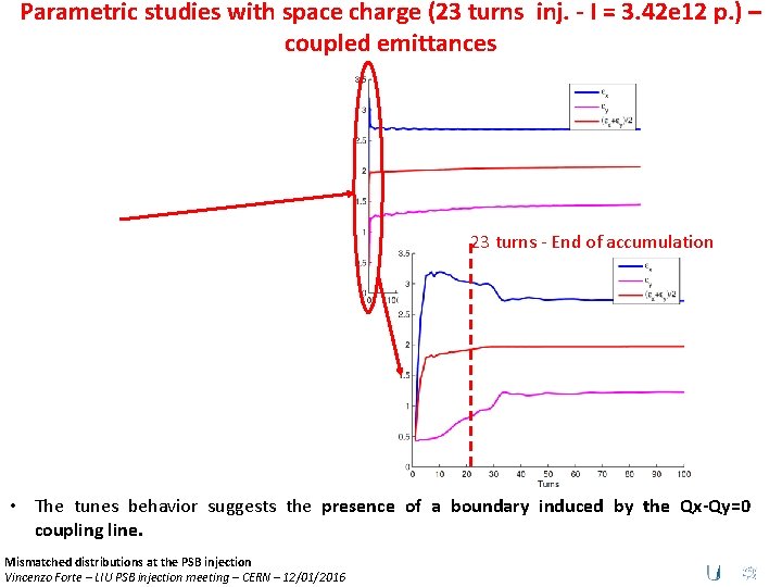 Parametric studies with space charge (23 turns inj. - I = 3. 42 e