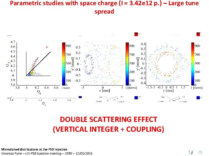 Parametric studies with space charge (I = 3. 42 e 12 p. ) –