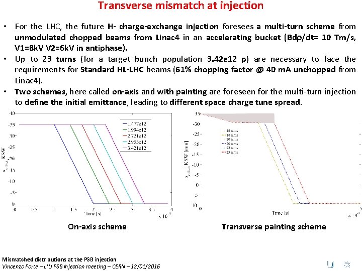 Transverse mismatch at injection • For the LHC, the future H- charge-exchange injection foresees