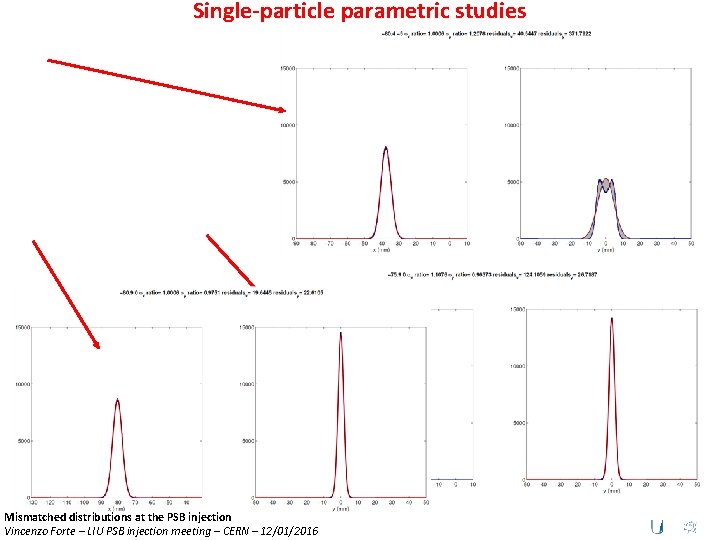 Single-particle parametric studies Mismatched distributions at the PSB injection Vincenzo Forte – LIU PSB