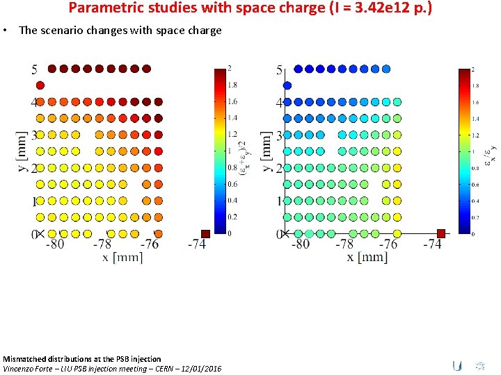 Parametric studies with space charge (I = 3. 42 e 12 p. ) •