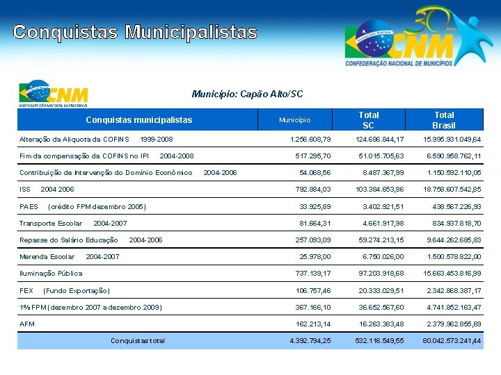 Conquistas Municipalistas Município: Capão Alto/SC Conquistas municipalistas Alteração da Aliquota da COFINS Município 1999