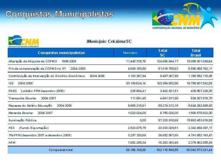 Conquistas Municipalistas Município: Criciúma/SC Conquistas municipalistas Alteração da Aliquota da COFINS Total SC Município