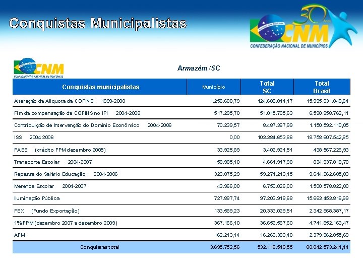 Conquistas Municipalistas Armazém /SC Conquistas municipalistas Alteração da Aliquota da COFINS Total SC Município