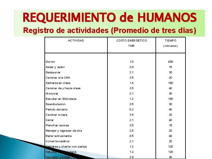 REQUERIMIENTO de HUMANOS Registro de actividades (Promedio de tres días) ACTIVIDAD COSTO ENERGETICO TIEMPO