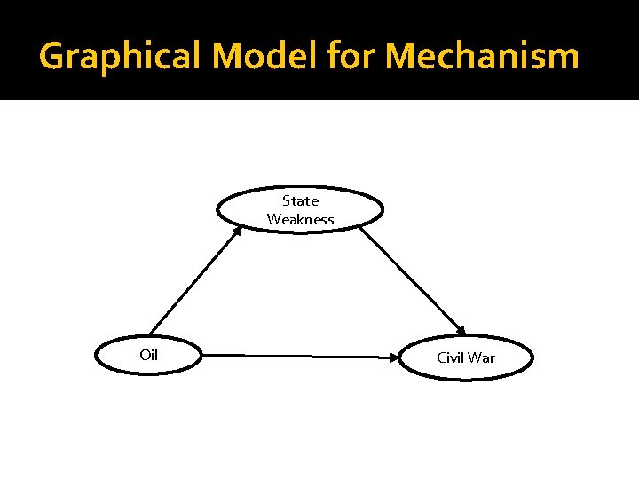Graphical Model for Mechanism State Weakness Oil Civil War 