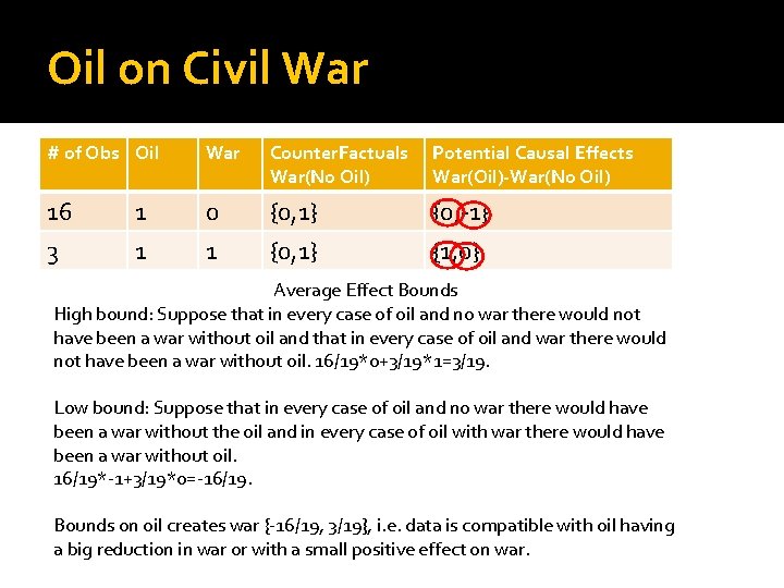 Oil on Civil War # of Obs Oil War Counter. Factuals War(No Oil) Potential