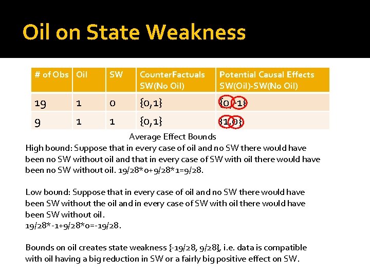 Oil on State Weakness # of Obs Oil SW Counter. Factuals SW(No Oil) Potential
