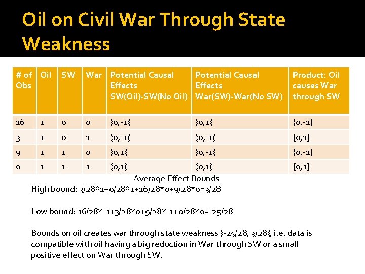 Oil on Civil War Through State Weakness # of Oil Obs SW War Potential