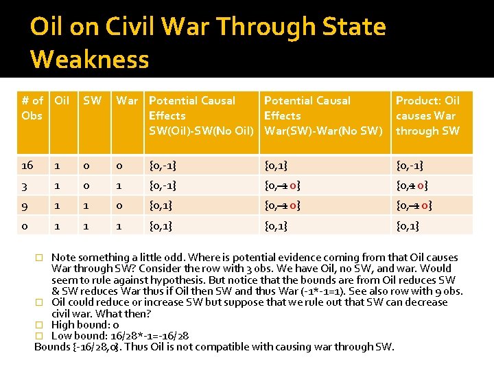 Monotone treatment assumption: Assume that SW cannot reduce chances of Oil on Civil War