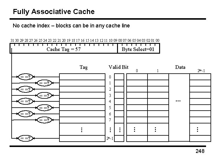 Fully Associative Cache No cache index – blocks can be in any cache line