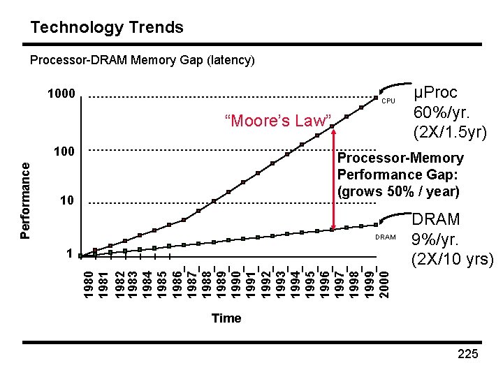 Technology Trends Processor-DRAM Memory Gap (latency) 1000 CPU “Moore’s Law” Processor-Memory Performance Gap: (grows