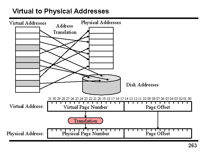 Virtual to Physical Addresses Virtual Addresses Address Translation Physical Addresses Disk Addresses 31 30