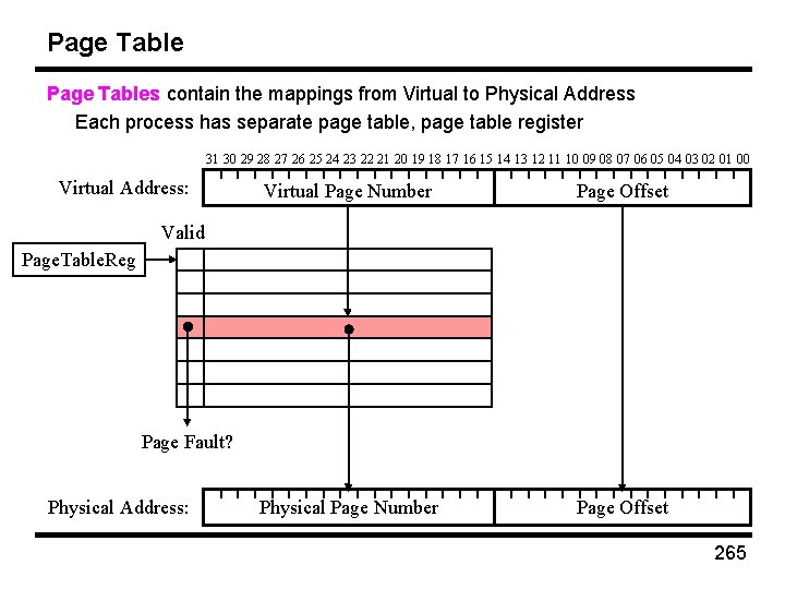 Page Tables contain the mappings from Virtual to Physical Address Each process has separate