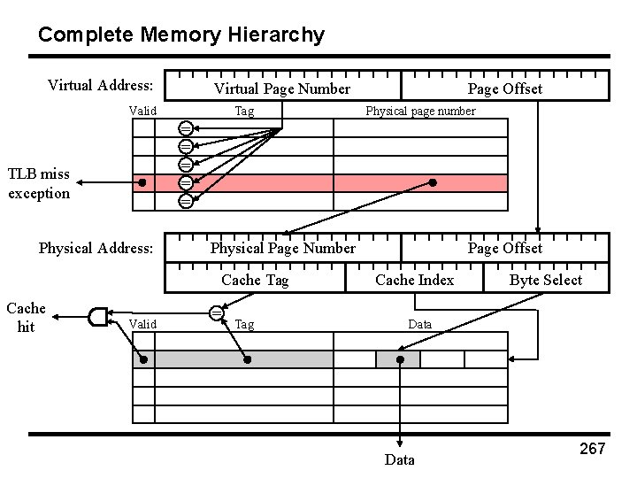 Complete Memory Hierarchy Virtual Address: Virtual Page Number Valid Tag Physical page number =