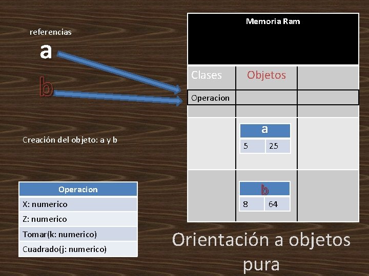 Memoria Ram referencias a b Clases Objetos Operacion Creación del objeto: a y b