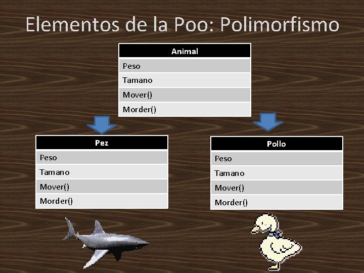 Elementos de la Poo: Polimorfismo Animal Peso Tamano Mover() Morder() Pez Pollo Peso Tamano