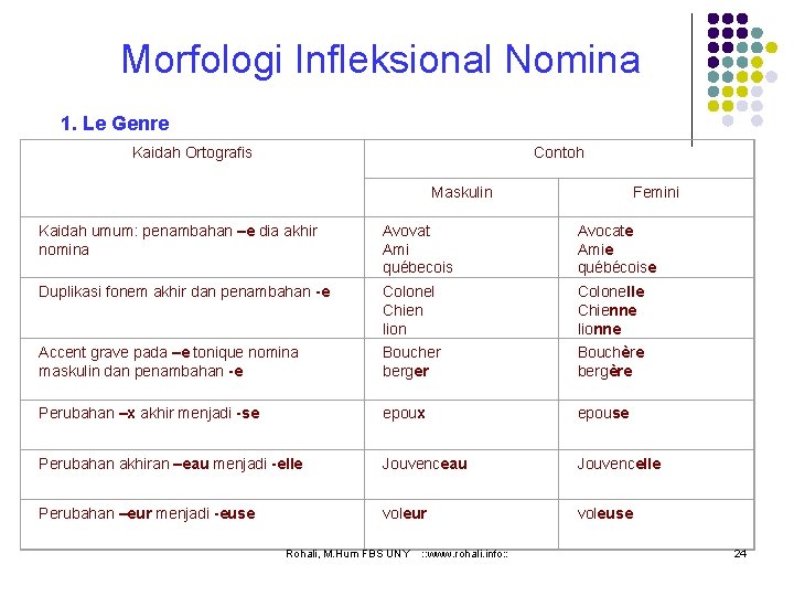 Morfologi Infleksional Nomina 1. Le Genre Kaidah Ortografis Contoh Maskulin Femini Kaidah umum: penambahan