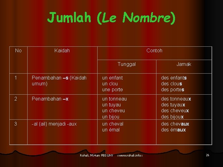 Jumlah (Le Nombre) No Kaidah Contoh Tunggal Jamak 1 Penambahan –s (Kaidah umum) un