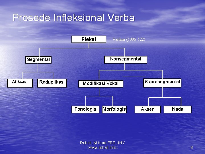 Prosede Infleksional Verba Fleksi Nonsegmental Segmental Afiksasi Reduplikasi Verhaar (1996: 122) Modifikasi Vokal Fonologis