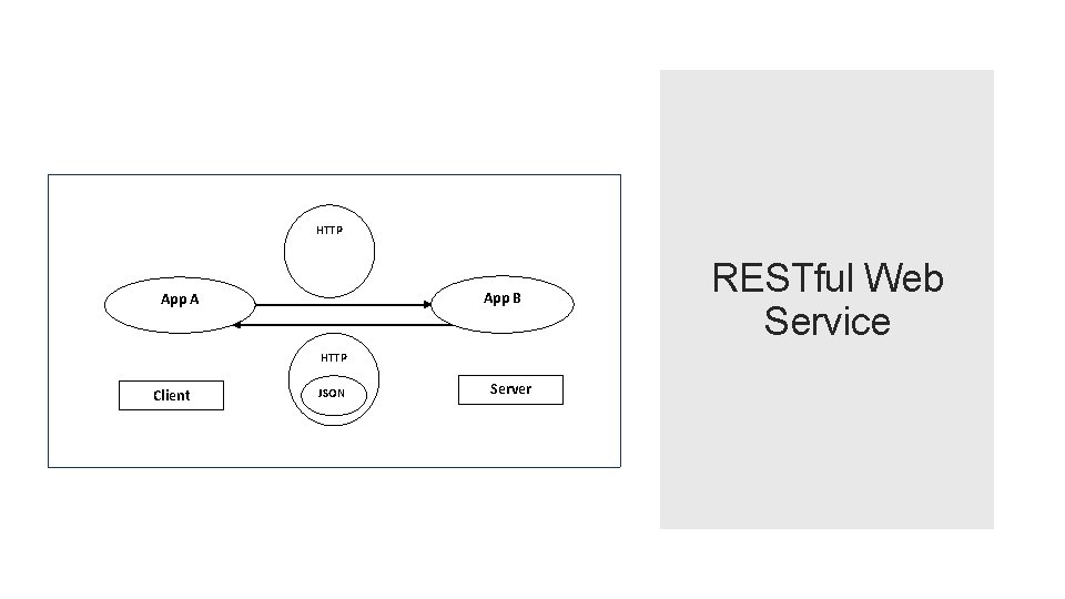 HTTP App B App A HTTP Client JSON Server RESTful Web Service 