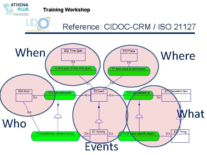 Training Workshop Reference: CIDOC-CRM / ISO 21127 When Where What Who Events 