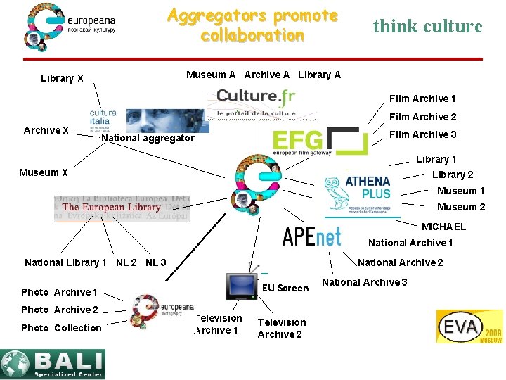 Aggregators promote collaboration think culture Museum A Archive A Library X Film Archive 1