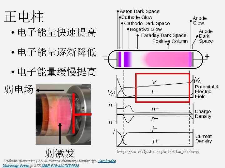 正电柱 • 电子能量快速提高 • 电子能量逐渐降低 • 电子能量缓慢提高 弱电场 弱激发 Fridman, Alexander (2012). Plasma chemistry.