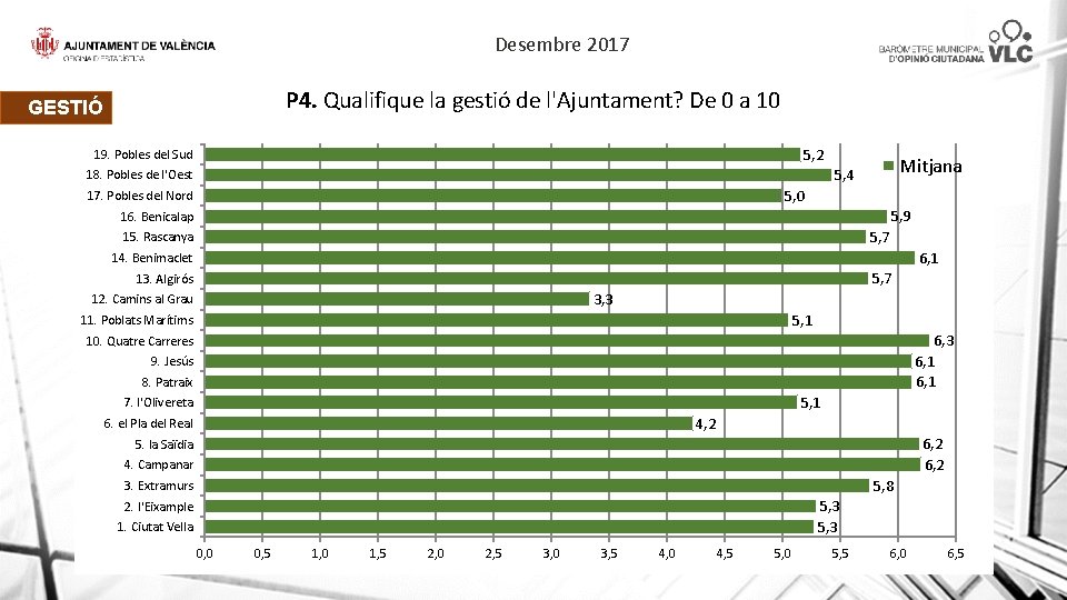 Desembre 2017 P 4. Qualifique la gestió de l'Ajuntament? De 0 a 10 GESTIÓ